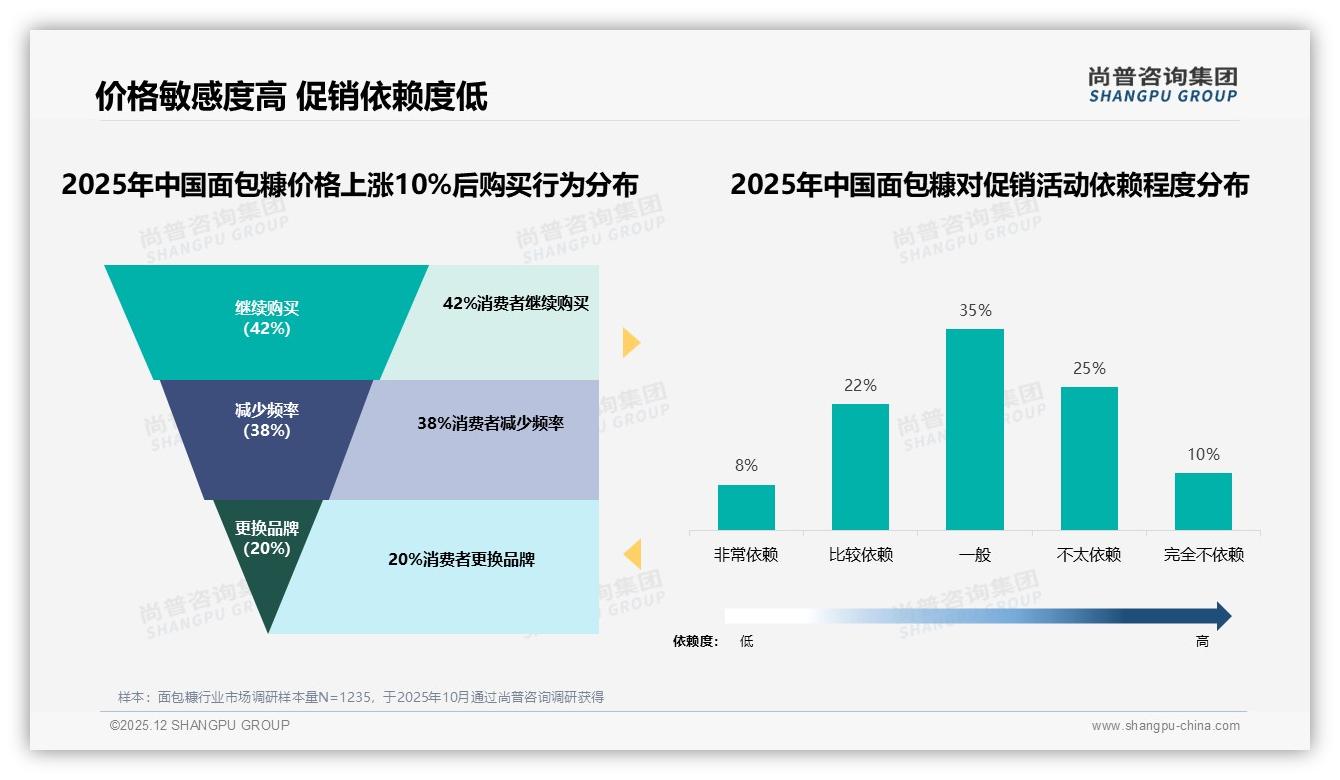面包糠38%价格敏感用户遇涨10%立刻换品牌，尚普咨询集团研报速览：5到15元区间成护城河-2025年12月-面包糠-38