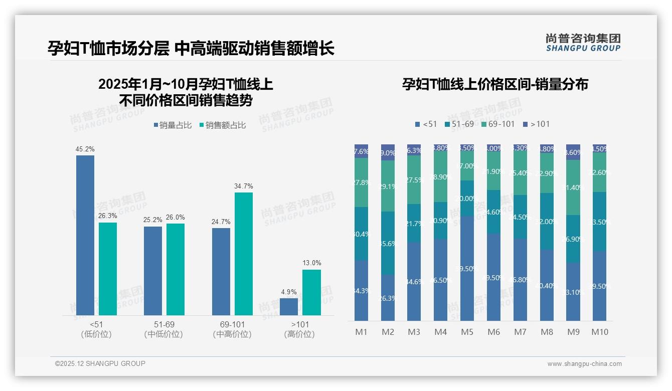 孕妇T恤夏季38%需求集中，天猫京东69-101元中端段34%销售额待抢——尚普咨询集团市场扫描-2025年12月-孕妇T恤-38