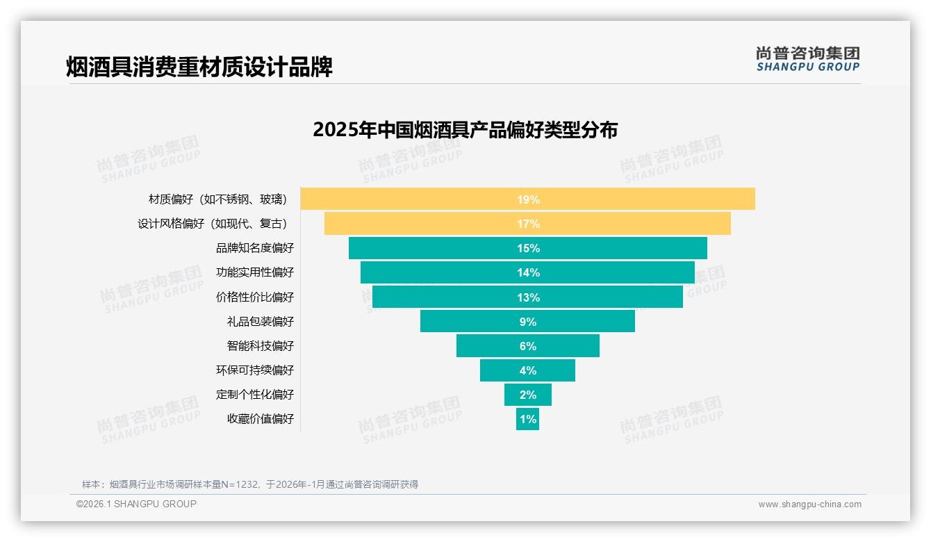 尚普咨询集团权威发布：烟酒具68%男性消费者撬动4.17亿线上红利-2026年1月-烟酒具-38