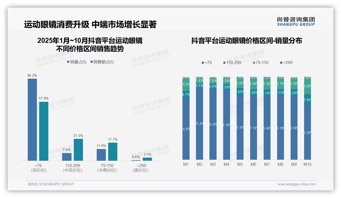 尚普咨询集团品类洞察：41%消费者年换1次运动眼镜，高频换新催生200元入门爆品-2025年12月-运动眼镜-38