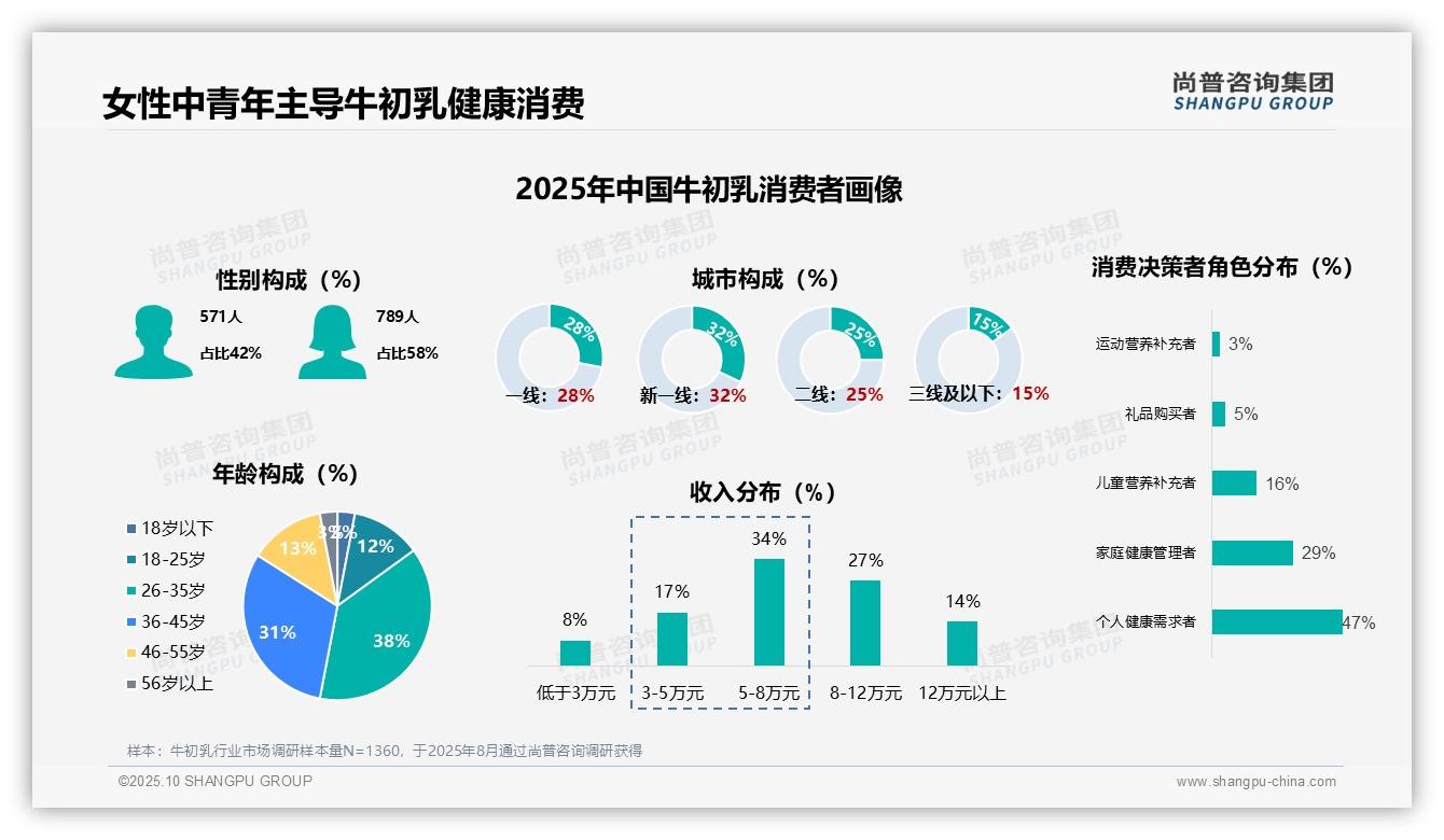 女性占牛初乳消费者58%——尚普咨询集团最新报告证实-2025年10月-牛初乳-38