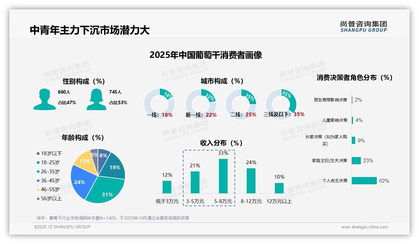 尚普咨询集团葡萄干趋势报告：26-35岁人群31%占比撬动健康零食新蓝海-2025年12月-葡萄干-38