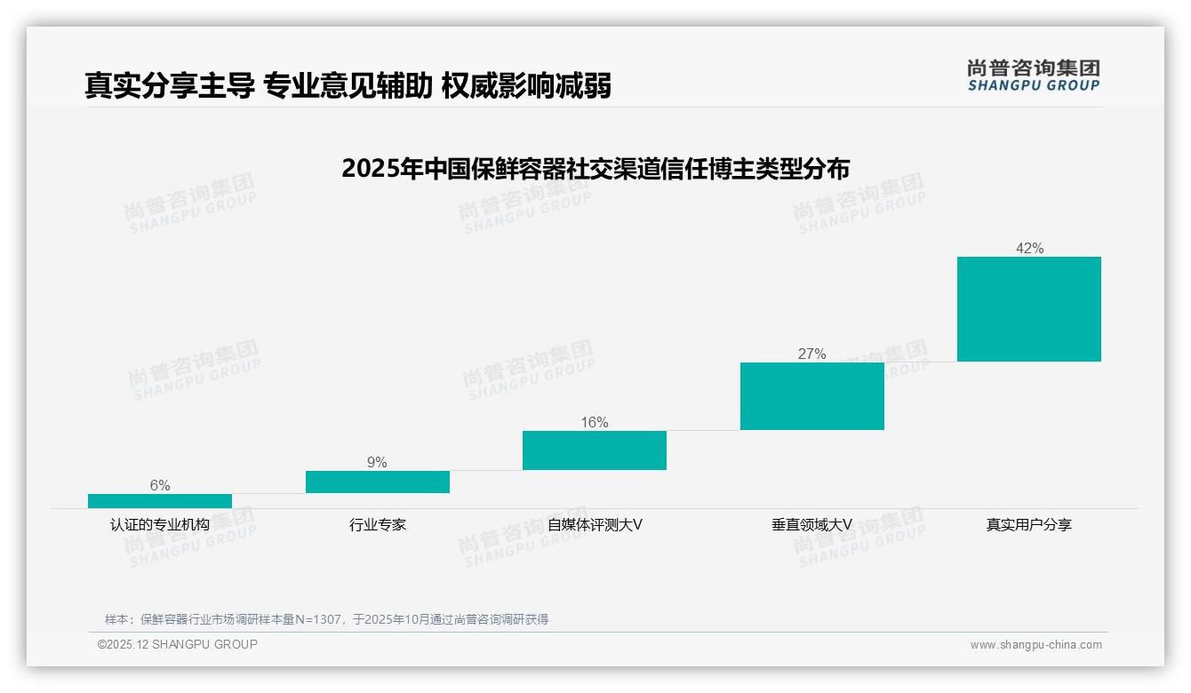 尚普咨询集团专题解读：42%消费者信任真实用户分享，41%亲友口碑驱动保鲜容器购买-2025年12月-保鲜容器-38