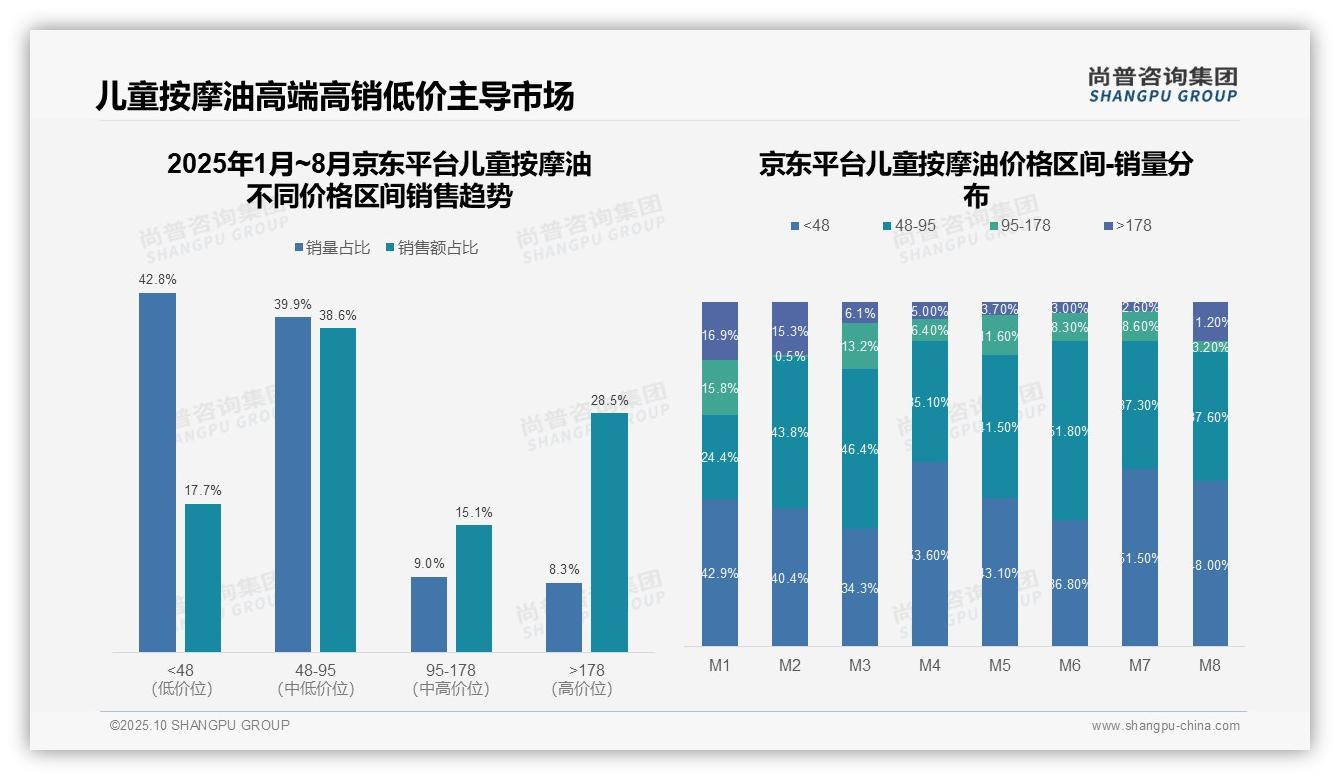 京东儿童按摩油高端销售额28.5%份额——尚普咨询集团研究报告关键发现-2025年10月-儿童按摩油-38