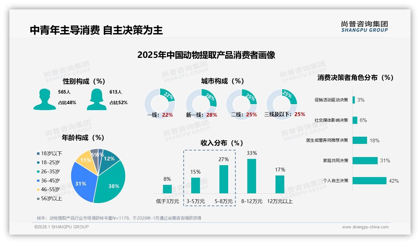尚普咨询集团数据洞察：26-45岁占69%动物提取产品消费，功效安全成刚需-2026年1月-动物提取产品-38
