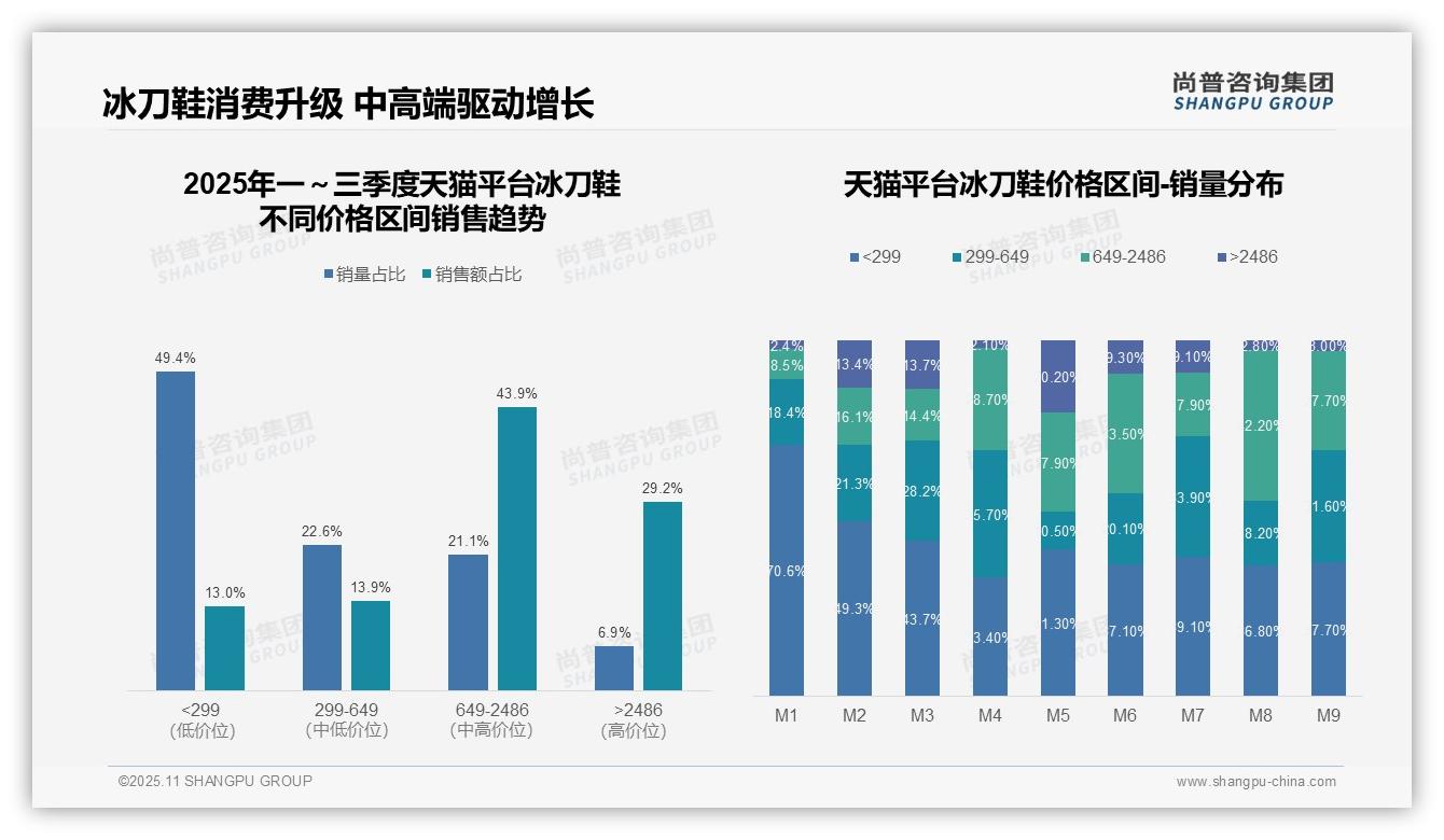 尚普咨询集团报告出炉，指出抖音冰刀鞋中高端占比72.1%驱动市场增长-2025年11月-冰刀鞋-38