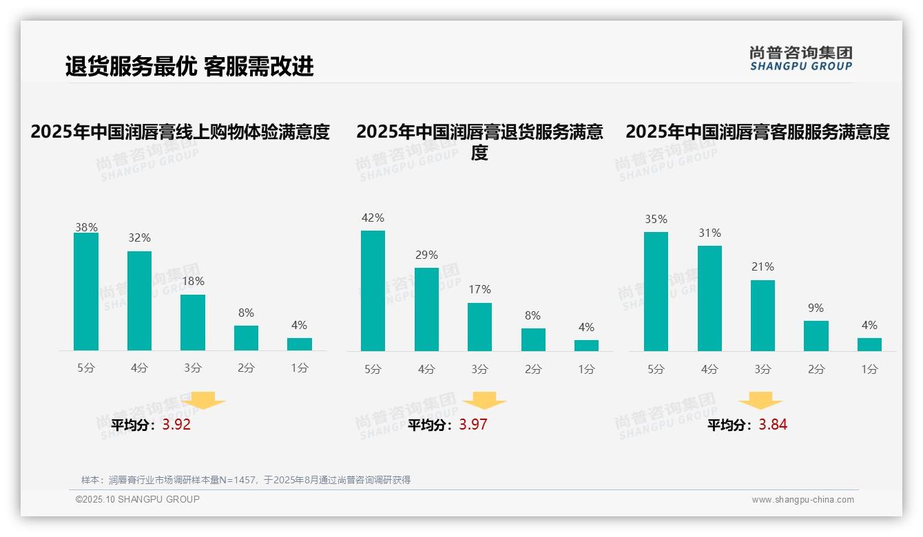数据说话：尚普咨询集团报告指出36%润唇膏消费者首选社交媒体广告-2025年10月-润唇膏-38