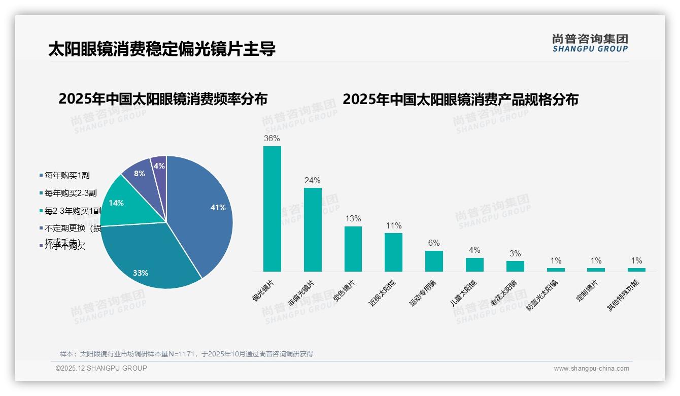 尚普咨询集团独家披露：偏光镜片36%份额主导太阳眼镜，功能优先成刚需-2025年12月-太阳眼镜-38