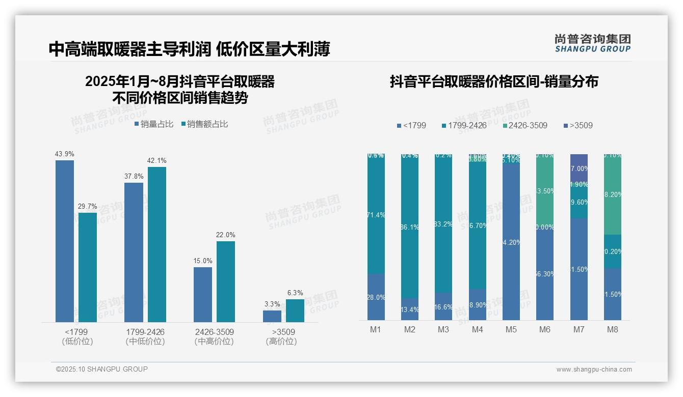 行业风向：尚普咨询集团报告提出高端取暖器销售额占比69.6%主导市场-2025年10月-取暖器-38