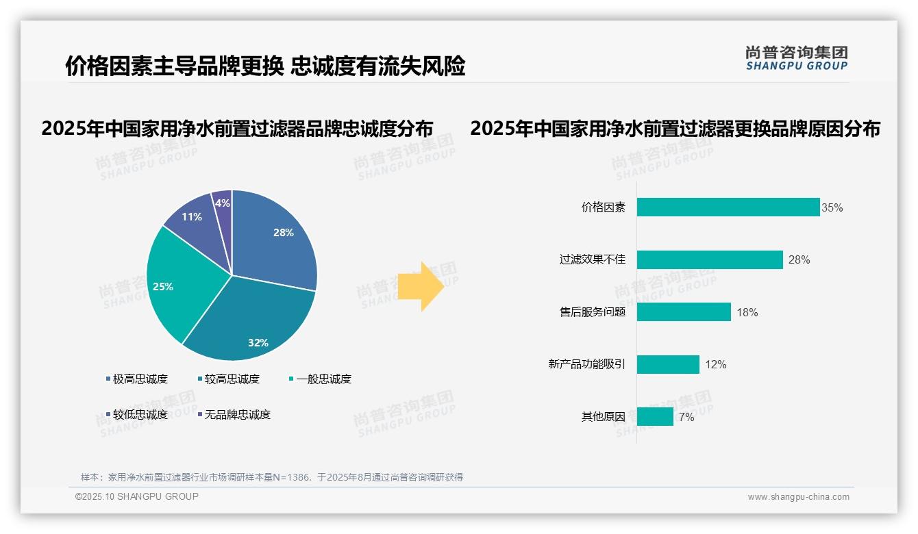 尚普咨询集团报告出炉，指出85%消费者信任家用净水前置过滤器品牌-2025年10月-家用净水前置过滤器-38