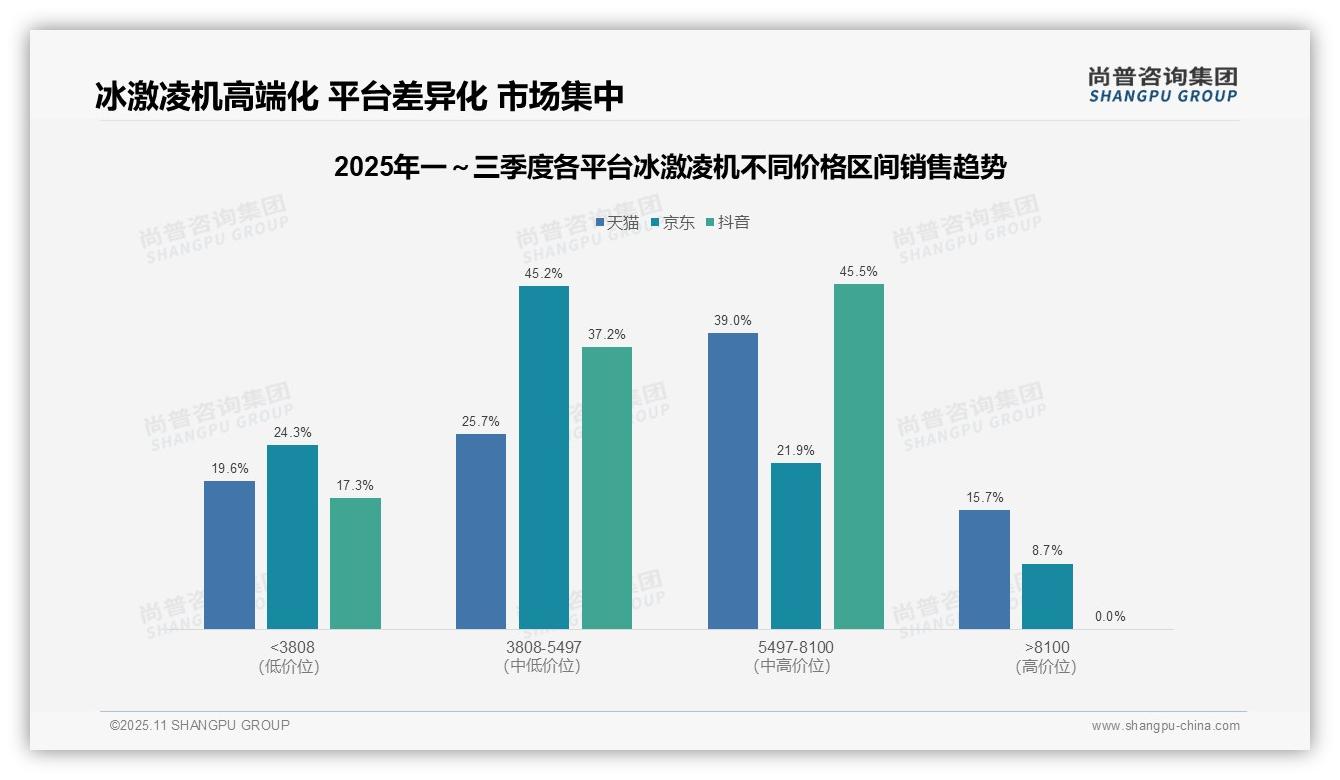 中高端冰淇淋机京东份额67.1%——尚普咨询集团研究报告关键发现-2025年11月-冰激凌机-38