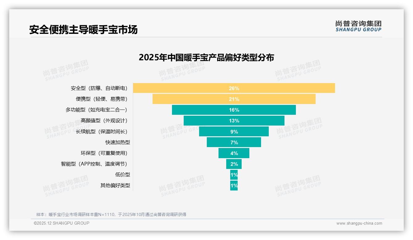 尚普咨询集团暖手宝品类年报：中型规格30%主流便携21%需求场景化创新缺口显现-2025年12月-暖手宝-38