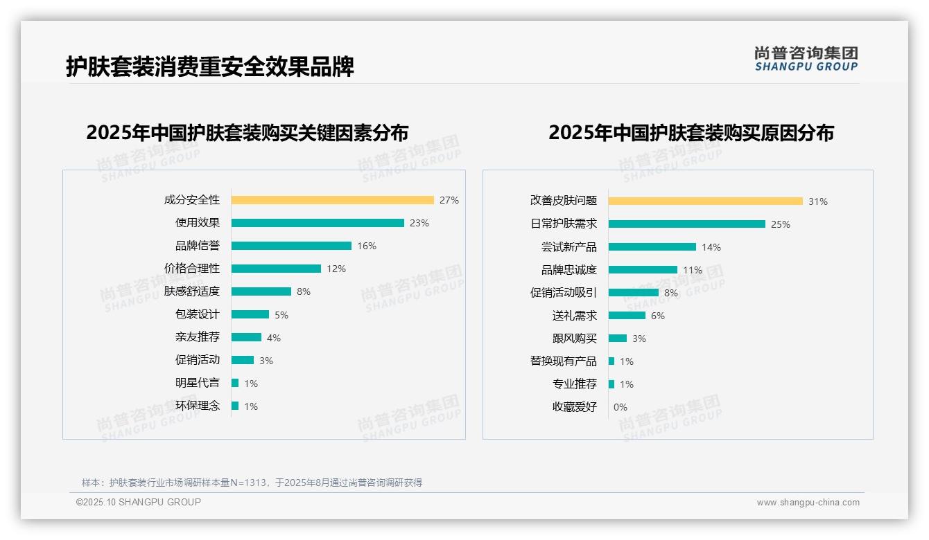 58%消费者积极推荐护肤套装，尚普咨询集团报告完整数据已发布-2025年10月-护肤套装-38