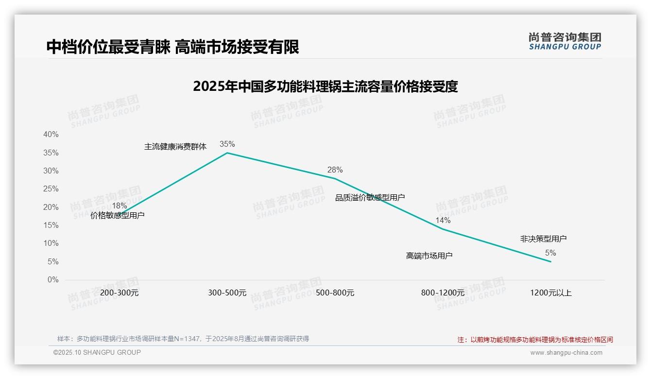 尚普咨询集团报告出炉，指出42%消费者在价格上涨时仍坚持购买-2025年10月-多功能料理锅-38