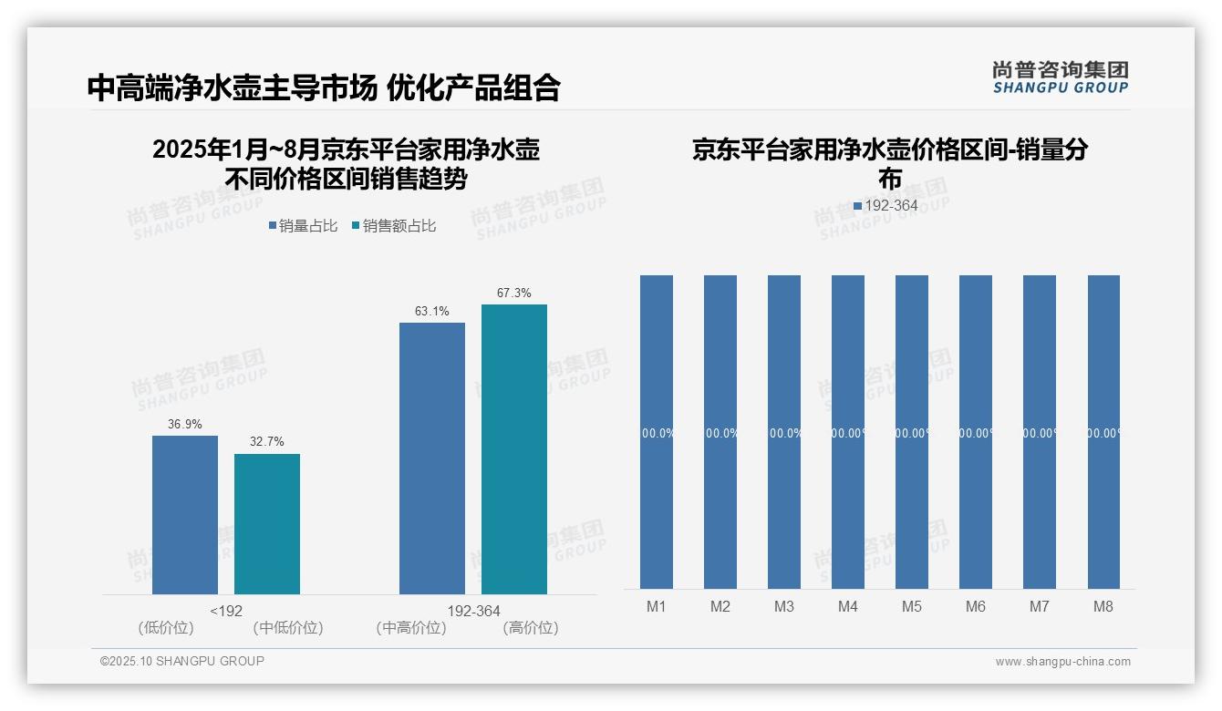 一文读懂抖音平台88.3%净水壶销售聚焦中高端：尚普咨询集团报告精编-2025年10月-家用净水壶-38