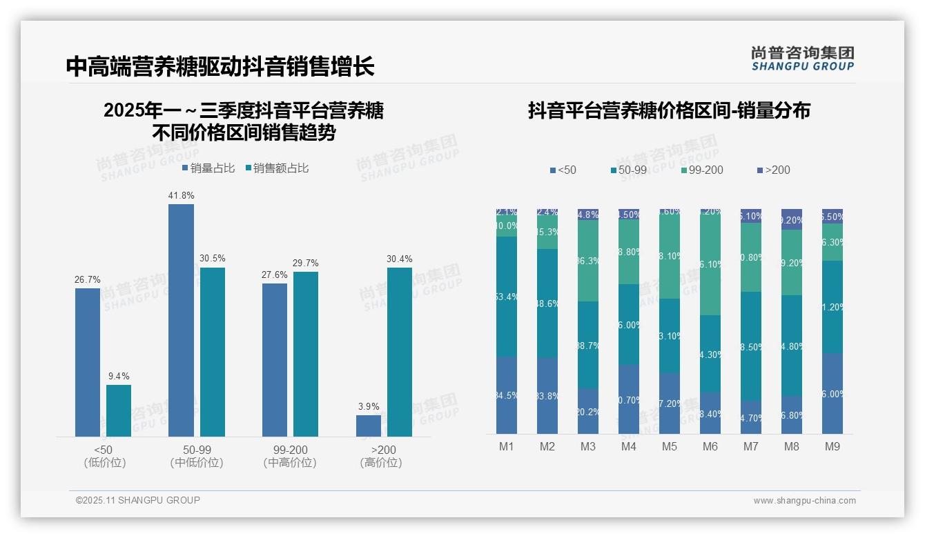 天猫营养糖高端市场销售额占比59%：这一结论来自尚普咨询集团权威报告-2025年11月-营养糖-38