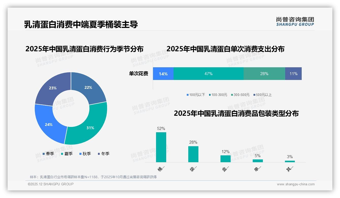 41%消费者愿为200-300元乳清蛋白买单，价格敏感带上浮空间不足一成——尚普咨询集团白皮书指出-2025年12月-乳清蛋白-38