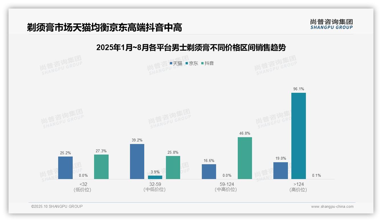 京东平台96.1%销售额来自高端产品——尚普咨询集团白皮书核心观点-2025年10月-男士剃须膏-38
