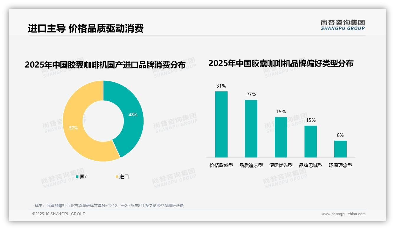 数据说话：尚普咨询集团报告指出37%消费者因价格更换胶囊咖啡机品牌-2025年10月-胶囊咖啡机-38