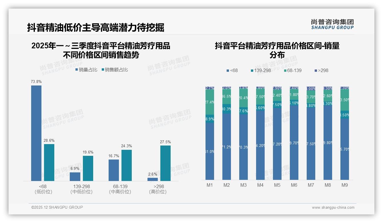 尚普咨询集团数据洞察：73%低价销量占比，抖音精油芳疗用品靠68元以下爆款冲量-2025年12月-精油芳疗用品-38