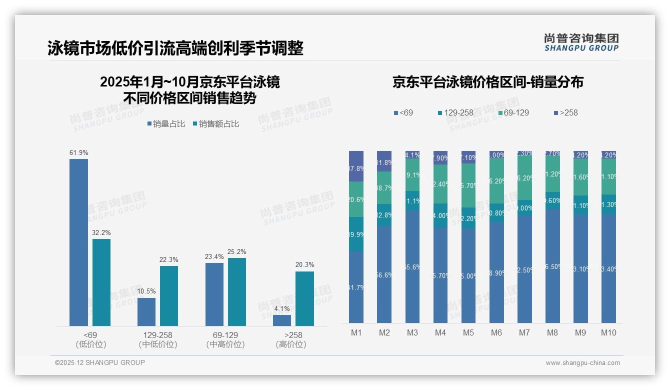 48%消费者愿推荐泳镜却怕翻车，品牌用真实评测破圈——尚普咨询集团数据洞察-2025年12月-泳镜-38