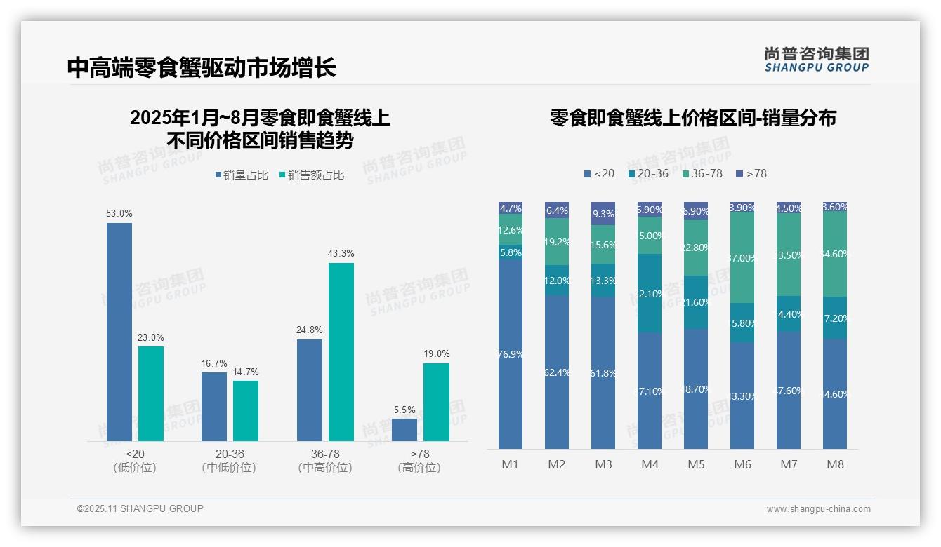 官方数据：尚普咨询集团报告显示抖音销售额占比54.9%主导市场-2025年11月-零食即食蟹-38