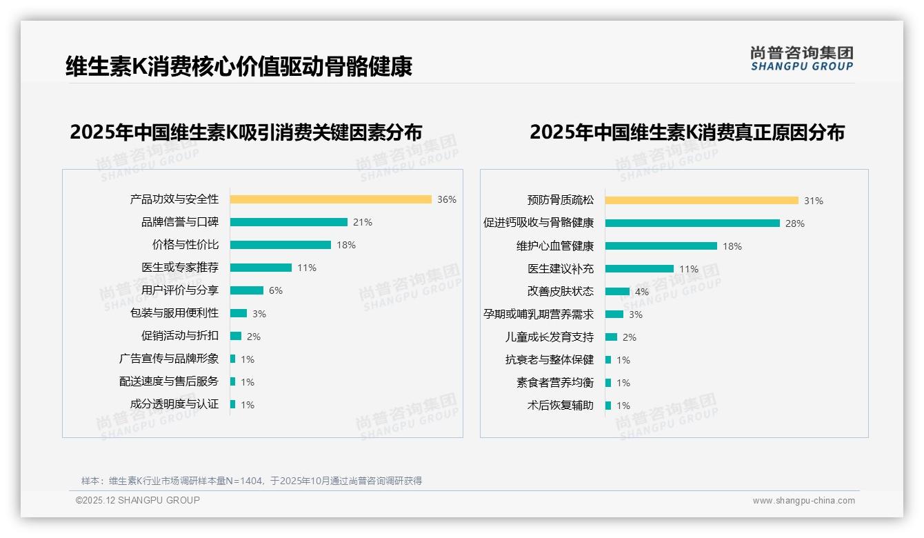 尚普咨询集团权威发布：26至45岁占比59%维生素K消费力爆发，骨骼健康成刚需-2025年12月-维生素K-38