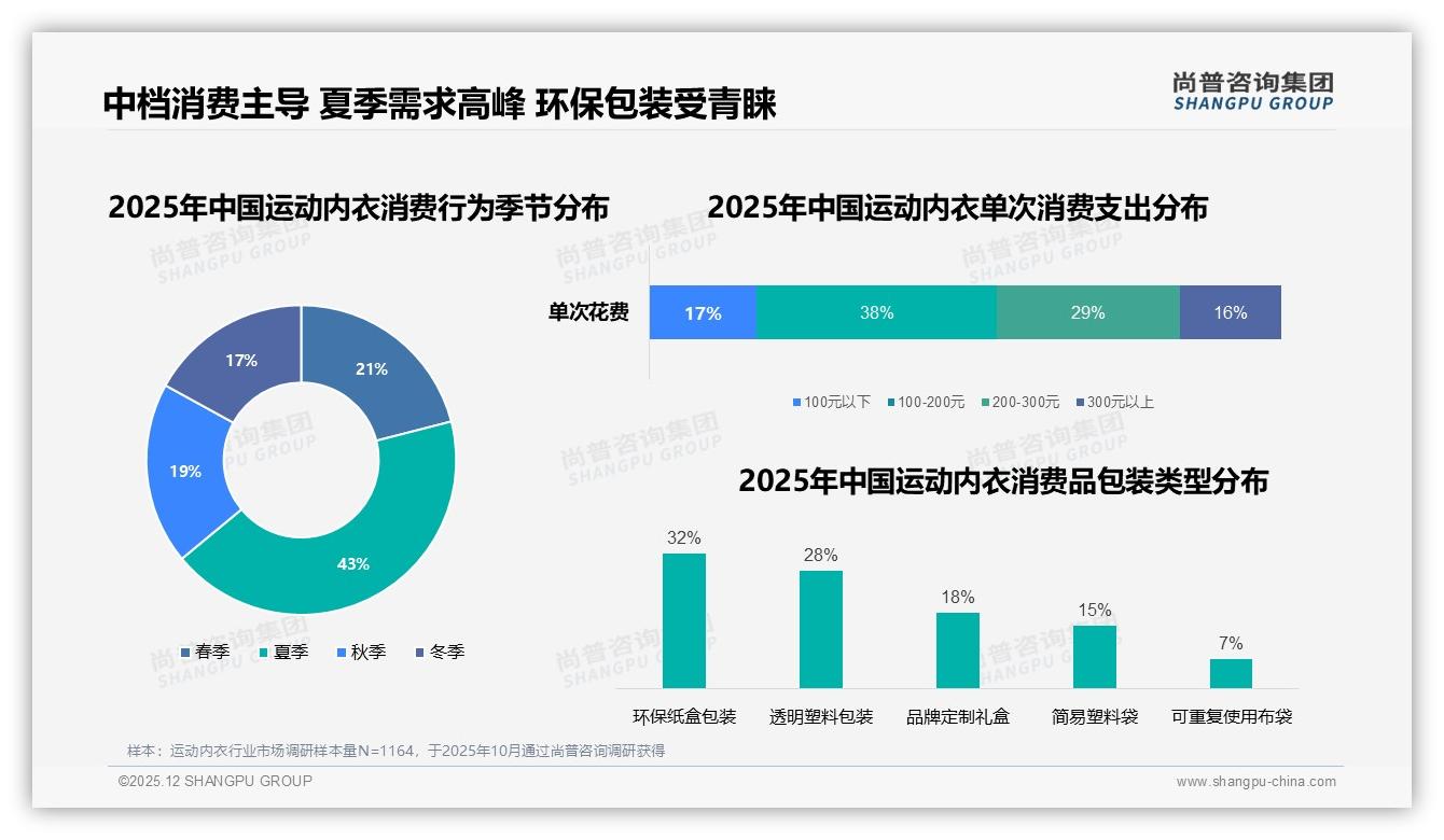 国产品牌占68%运动内衣市场，性能支撑型34%领跑偏好——尚普咨询集团专题解读-2025年12月-运动内衣-38