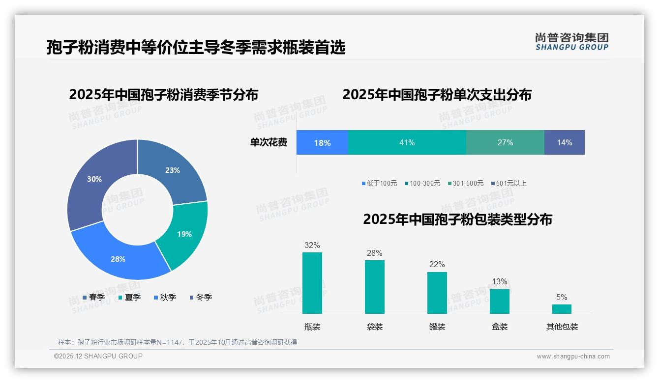 尚普咨询集团专题解读：早晨服用占41%孢子粉场景营销锁定早晚双高峰-2025年12月-孢子粉-38