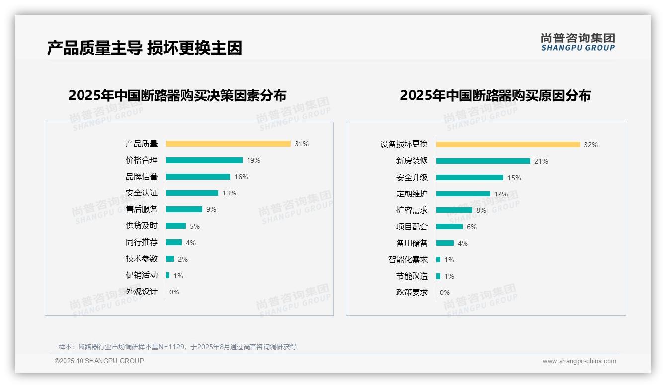 32%断路器购买源于设备损坏更换——尚普咨询集团研究报告关键发现-2025年10月-断路器-38