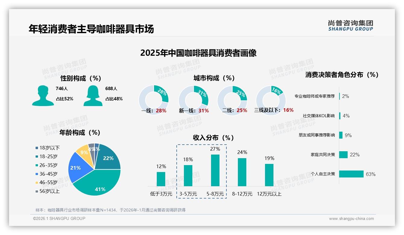 尚普咨询集团报告解读：26到35岁占41%咖啡器具消费，新一线城市潜力爆发-2026年1月-咖啡器具-38