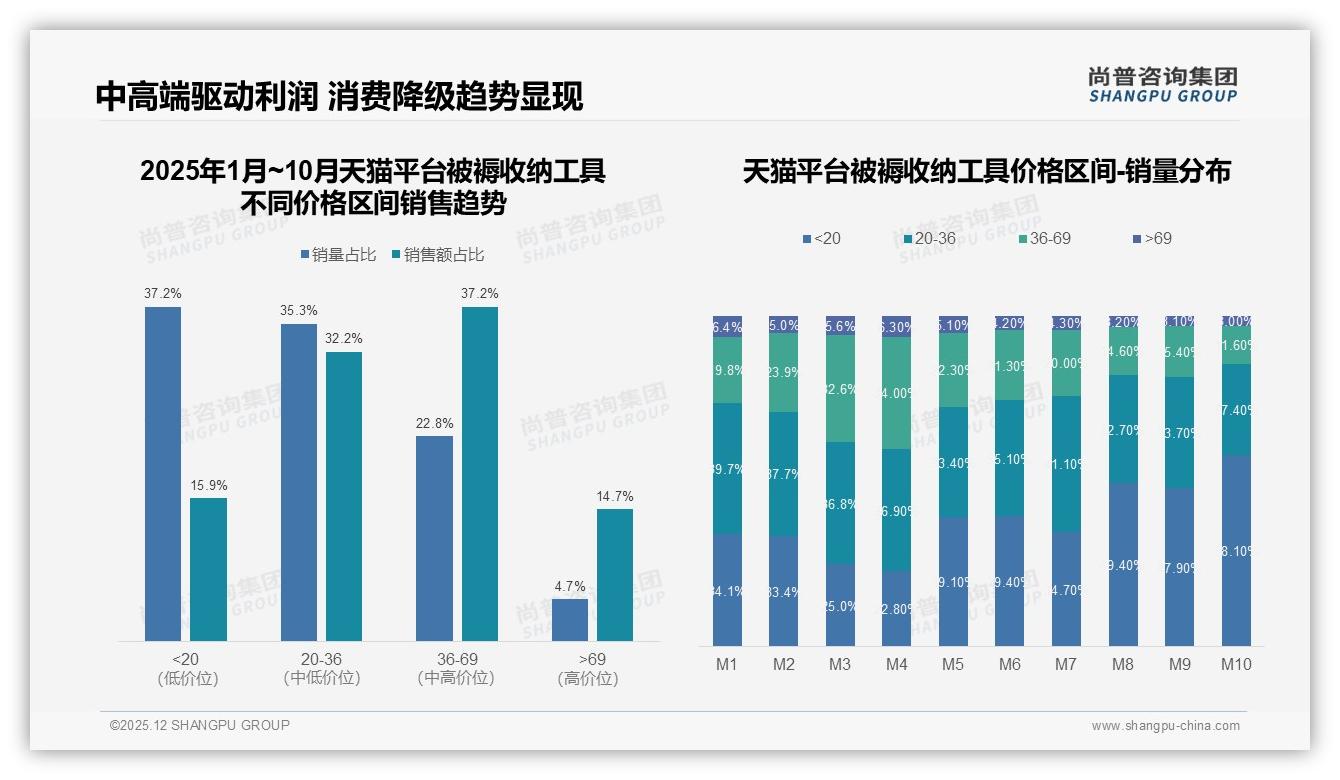 尚普咨询集团消费研究：冬季30%需求峰值，被褥收纳工具迎季节爆点-2025年12月-被褥收纳工具-38