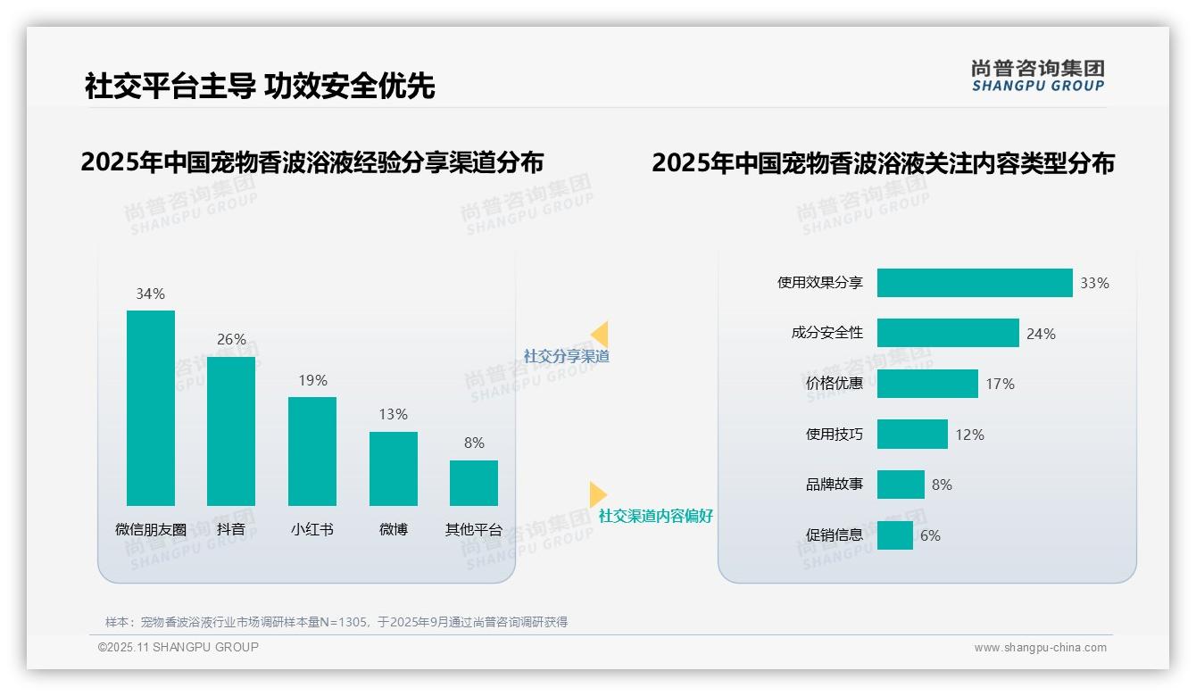 宠物医生信任度高达34%引领市场选择——尚普咨询集团最新报告证实-2025年11月-宠物香波浴液-38