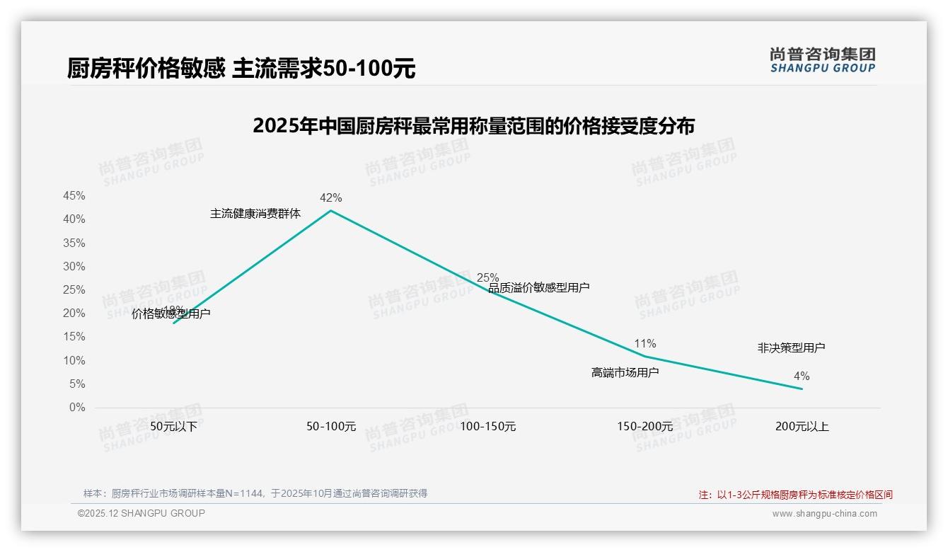 尚普咨询集团厨房秤品类年报：38%用户首选1-3公斤量程，0.5克精度31%需求催生升级空间-2025年12月-厨房秤-38