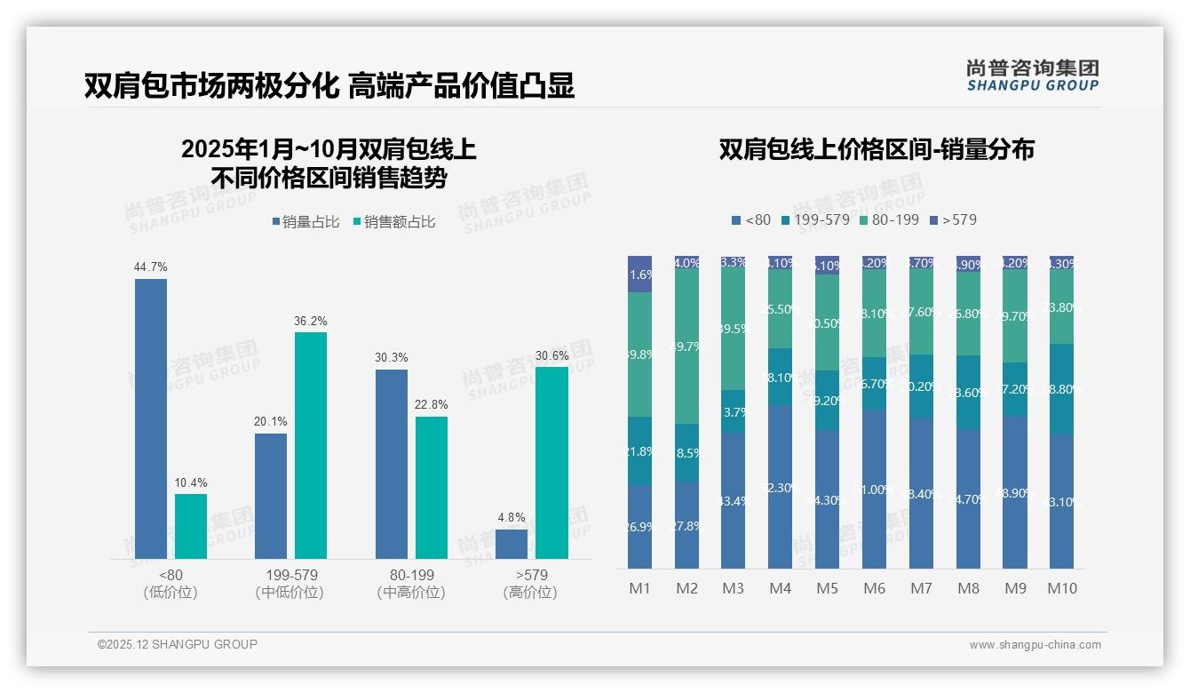 双肩包退货体验5分满分仅占28%售后短板拖累复购——尚普咨询集团独家披露：28%满分评价暴露售后痛点-2025年12月-双肩包-38
