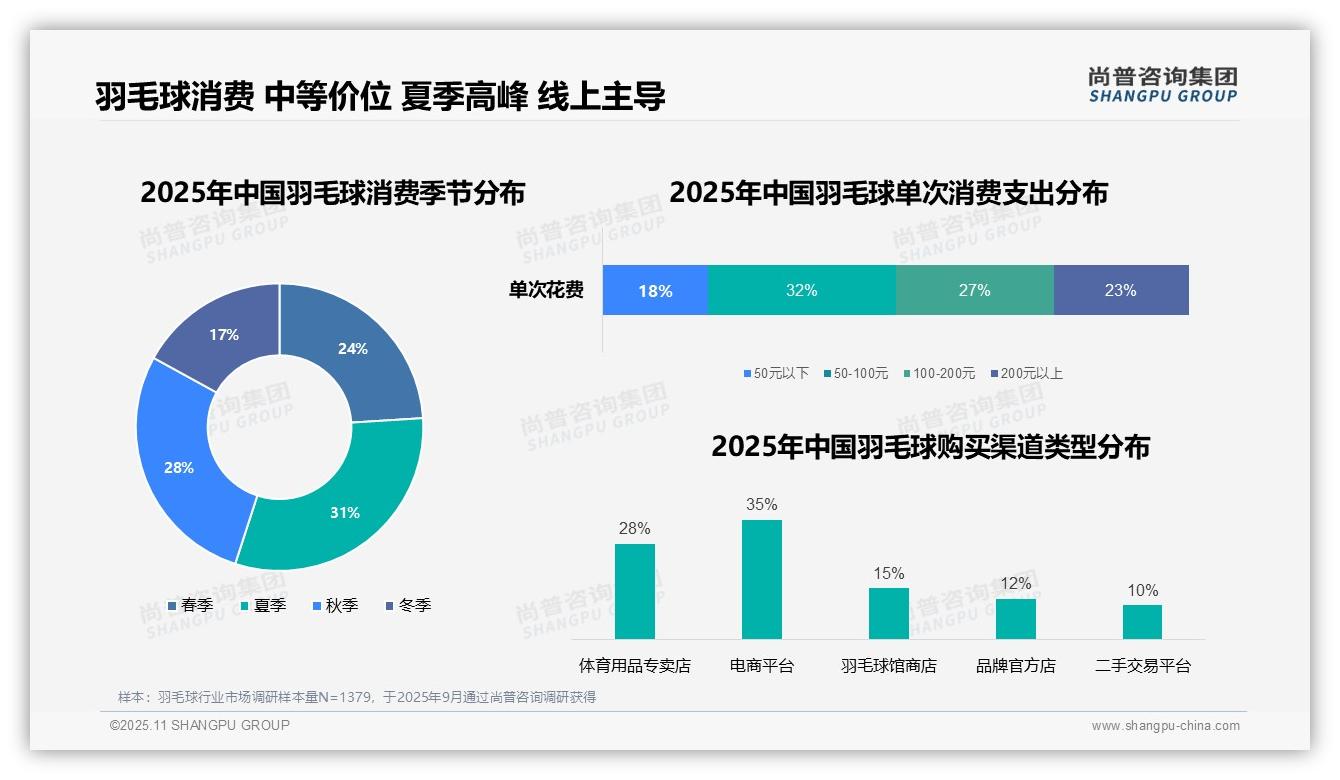 尚普咨询集团证实：24%消费者通过朋友推荐了解产品-2025年11月-羽毛球-38