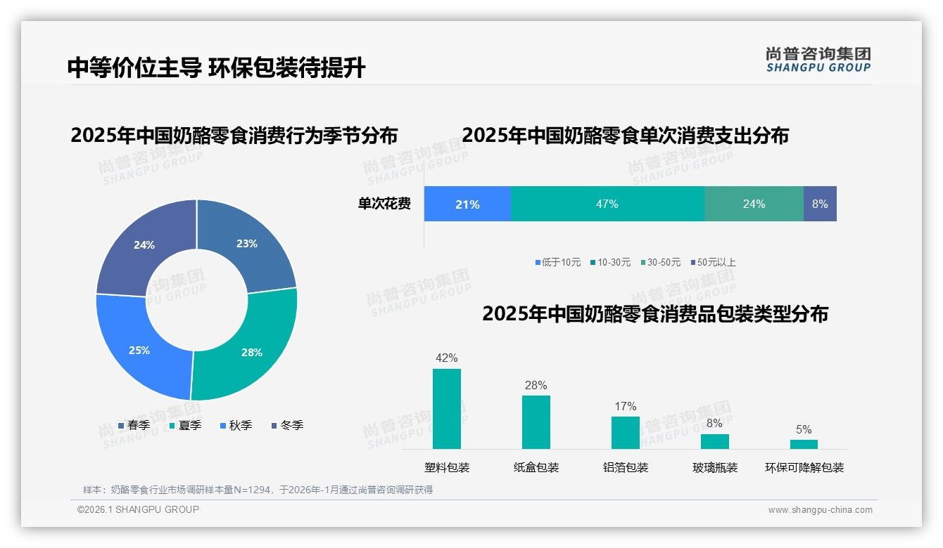 尚普咨询集团数据洞察：26到35岁女性占57%奶酪零食市场，抓住她经济-2026年1月-奶酪零食-38