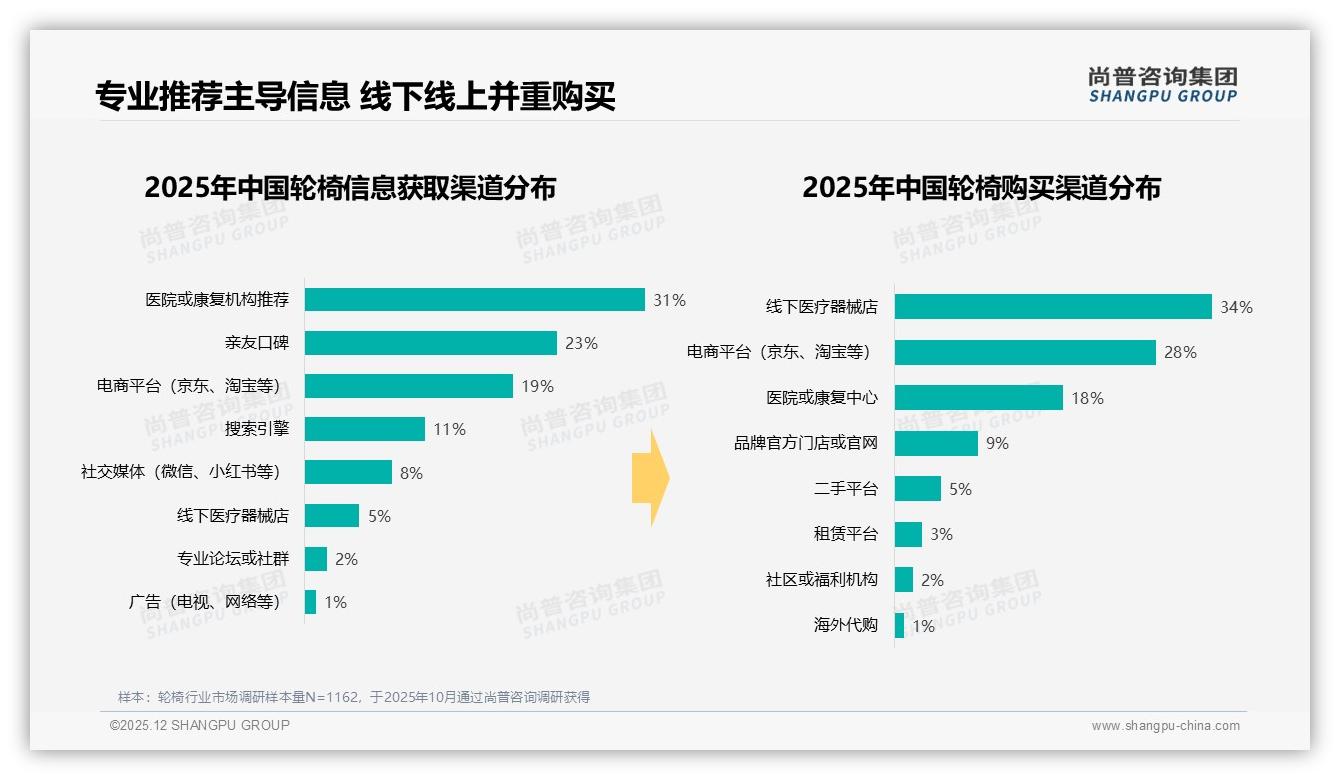 轮椅亲友口碑41%主导信息，医院推荐31%紧随其后——尚普咨询集团消费研究-2025年12月-轮椅-38