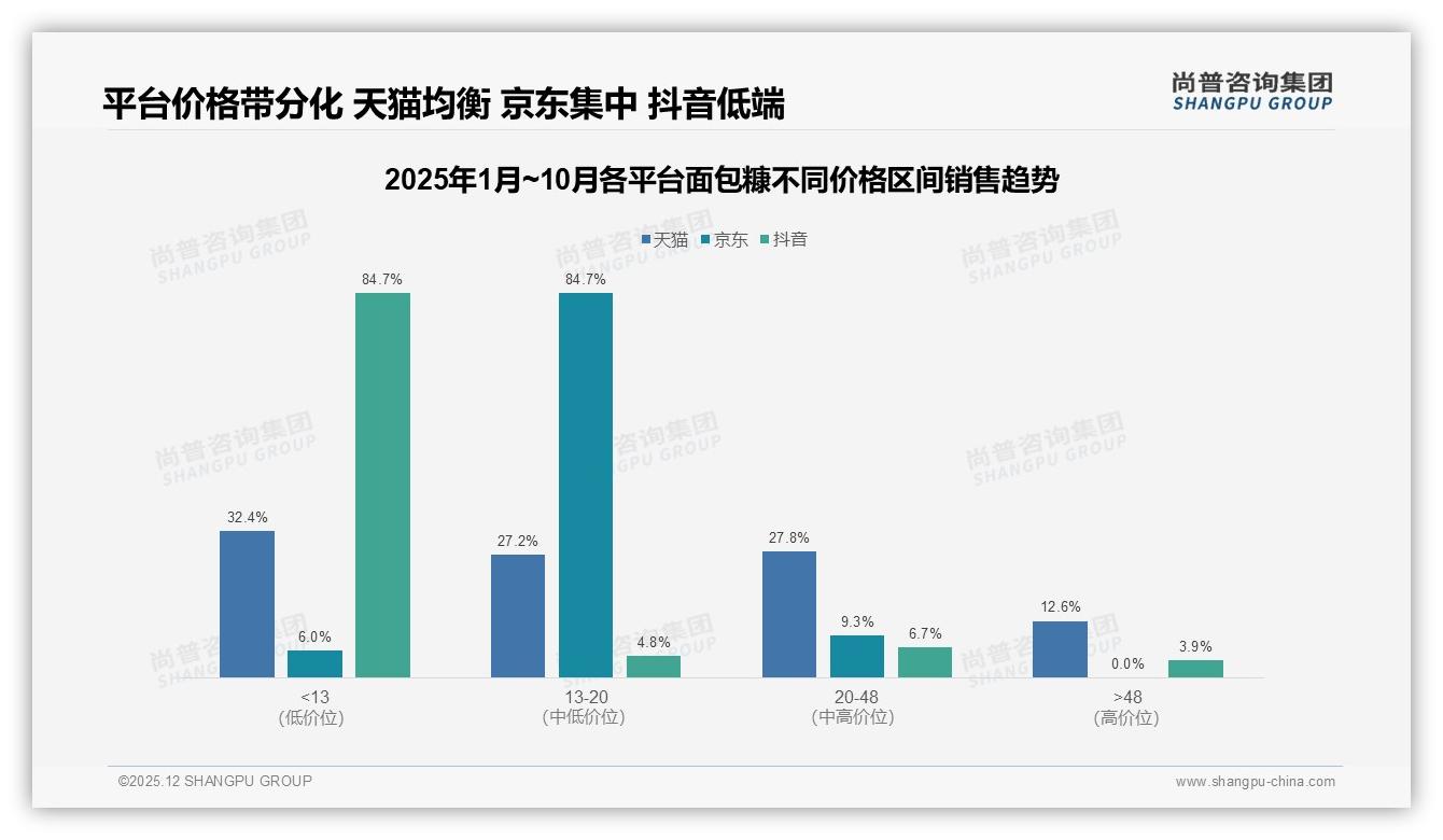 26至45岁59%中青年撑起面包糠10到20元价格带，品牌加码200到500g中包装抢份额——尚普咨询集团趋势雷达报告-2025年12月-面包糠-38