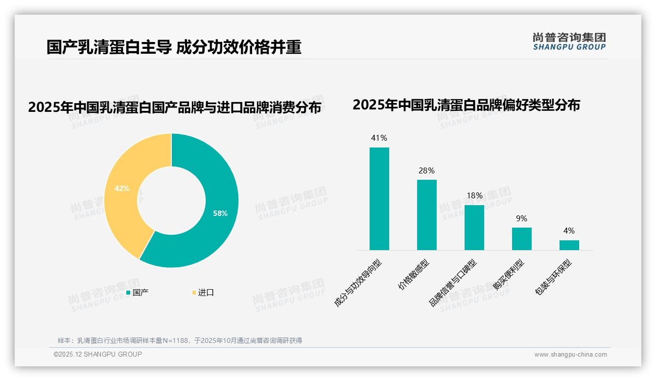 41%消费者愿为200-300元乳清蛋白买单，价格敏感带上浮空间不足一成——尚普咨询集团白皮书指出-2025年12月-乳清蛋白-38