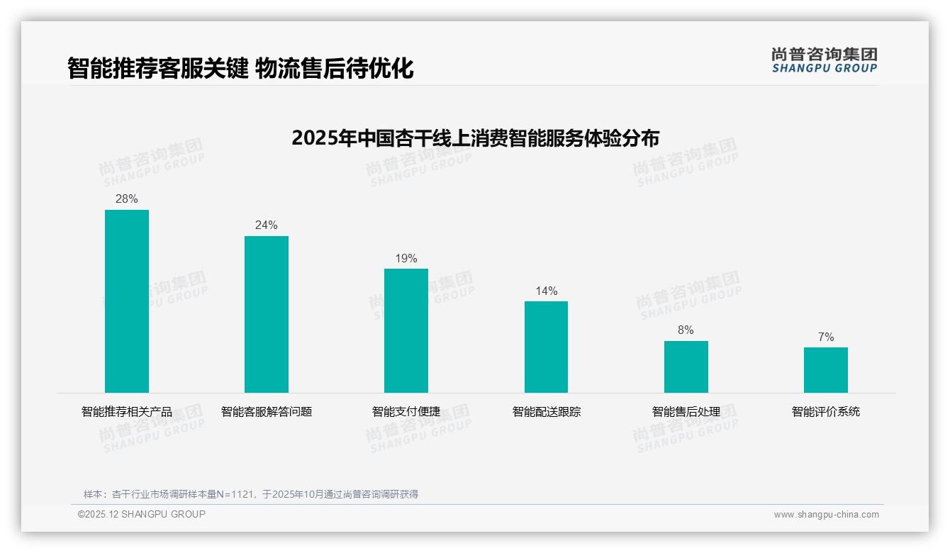 尚普咨询集团权威发布：26至35岁消费者占31%收入5至8万成杏干主力购买群-2025年12月-杏干-38