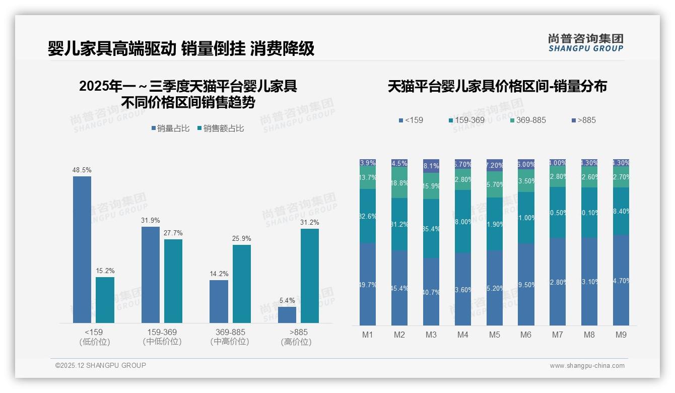 尚普咨询集团品类洞察：500至3000元79%占比锁定婴儿家具黄金价带-2025年12月-婴儿家具-38