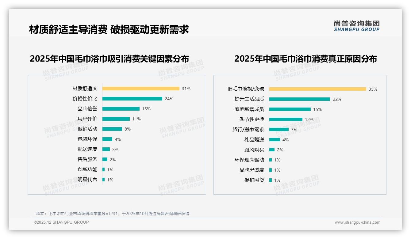 抖音69.4%低价毛巾浴巾销量占比，高端17.6%销售额反赚35.8%利润——尚普咨询集团趋势雷达报告-2025年12月-毛巾浴巾-38