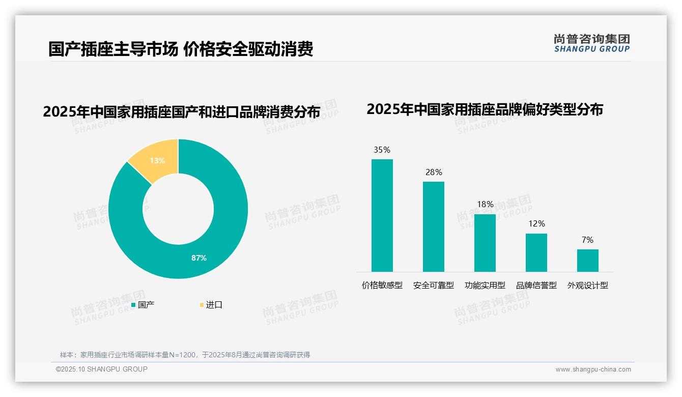 尚普咨询集团报告核心结论：家用插座市场87%由国产品牌主导-2025年10月-家用插座-38