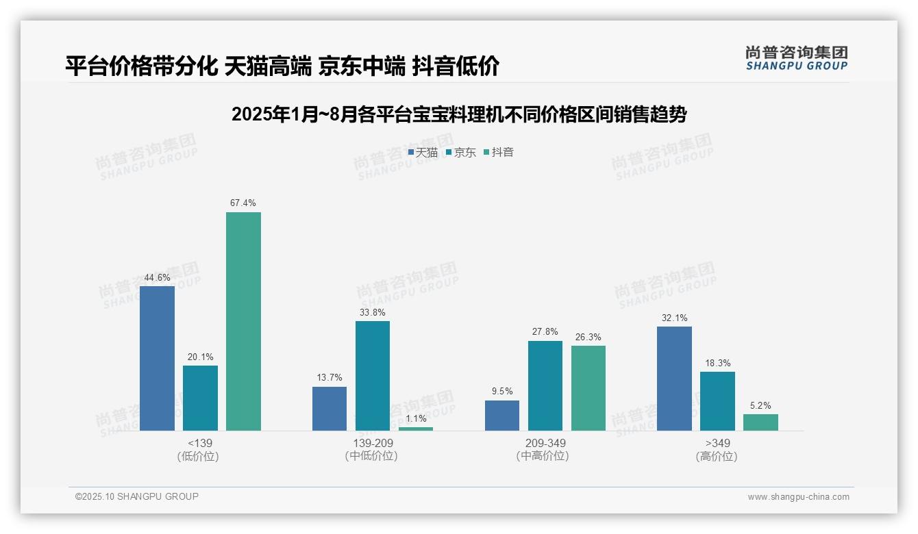 权威印证：尚普咨询集团调研报告确认低价产品销量占比67.4%-2025年10月-宝宝料理机-38