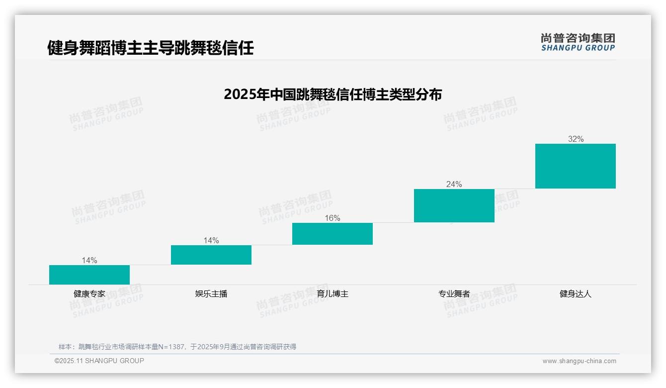 63%跳舞毯消费者偏好微信抖音分享——引自尚普咨询集团消费者调研报告-2025年11月-跳舞毯-38