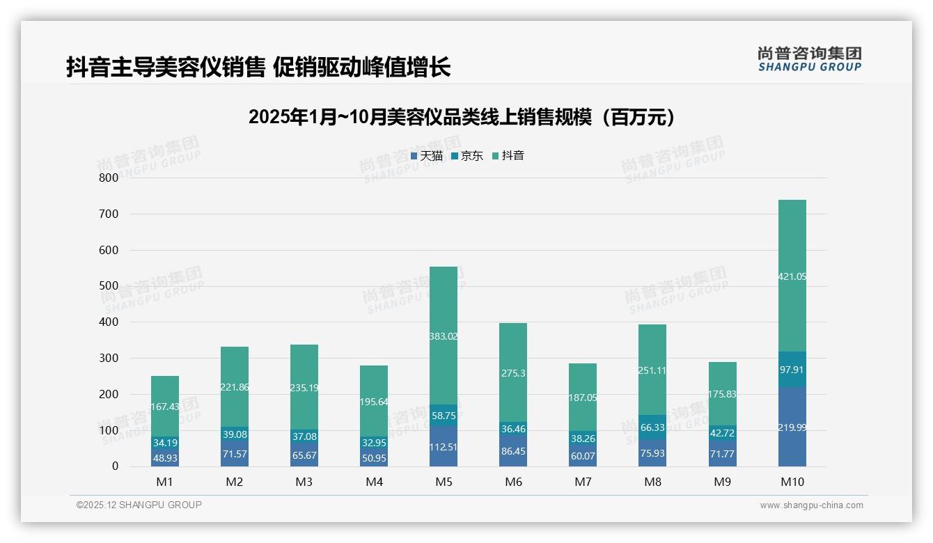 尚普咨询集团美容仪调研结果：54%愿意推荐但32%吐槽效果不明，迭代迫在眉睫-2025年12月-美容仪-38