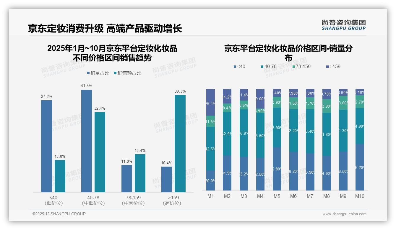 每季度购买占31%定妆化妆品呈周期复购，品牌应推季节限定——尚普咨询集团年度复盘-2025年12月-定妆化妆品-38