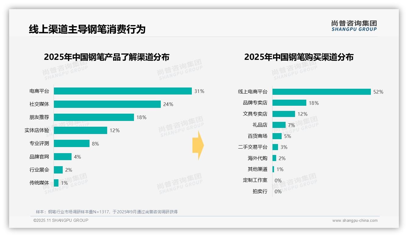 线上购买钢笔占比高达52%——引自尚普咨询集团消费者调研报告-2025年11月-钢笔-38