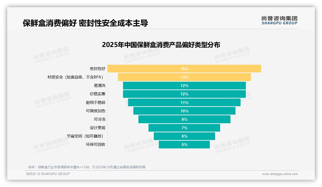 尚普咨询集团权威发布：26-45岁女性占58%保鲜盒消费主力，大容量1-2L需求29%领跑-2025年12月-保鲜盒-38